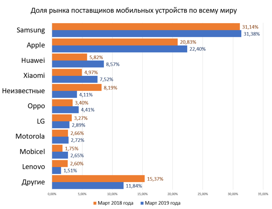 Birches NEWS No. 70.  The most popular smartphone