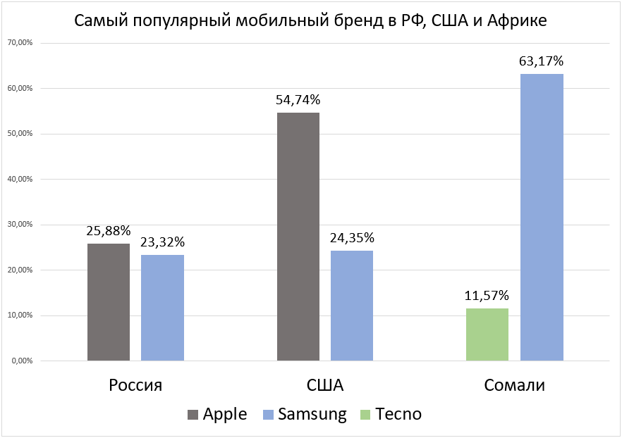 Birches NEWS No. 70.  The most popular smartphone