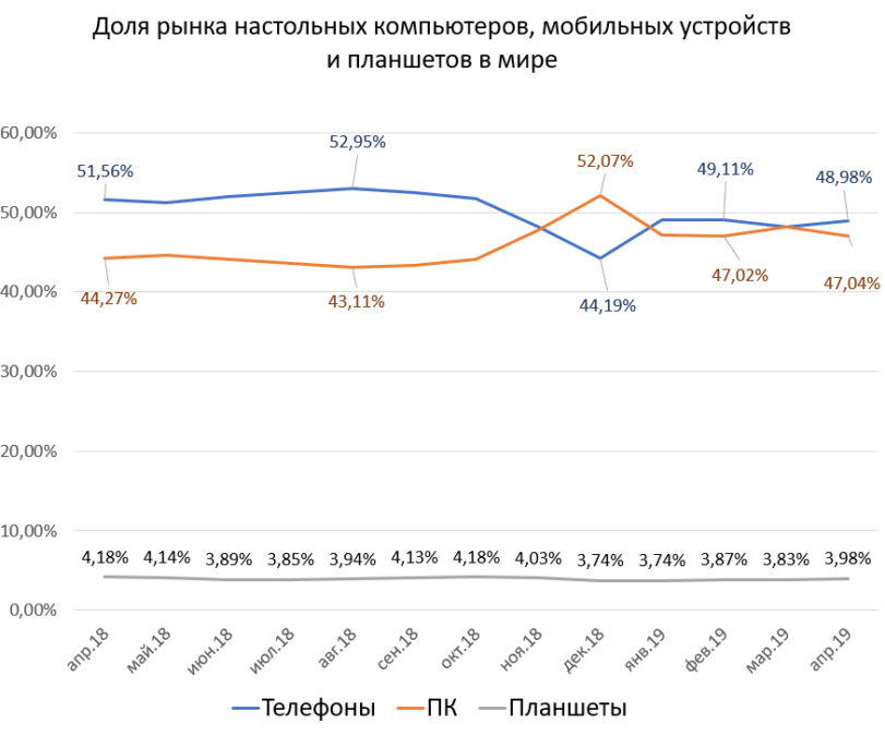 Birches NEWS No. 70.  The most popular smartphone