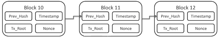 Blockchain in simple words.  Part 2