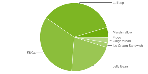 Google: the share of devices with Android Lollipop began to fall