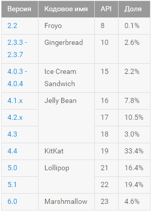 Google: the share of devices with Android Lollipop began to fall