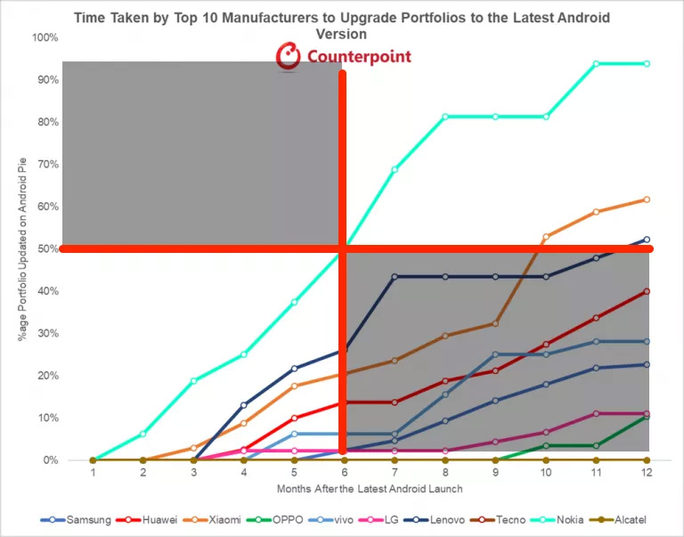 Google cannot resolve the update issue Android.  No one can