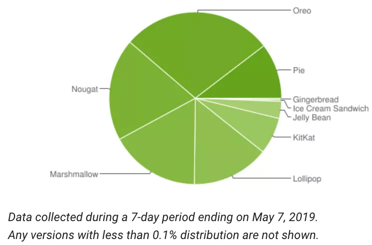 Google cannot resolve the update issue Android.  No one can