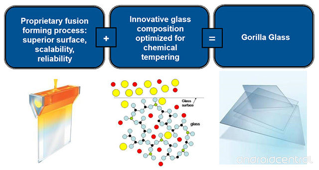 Gorilla Glass: all about the famous glass 