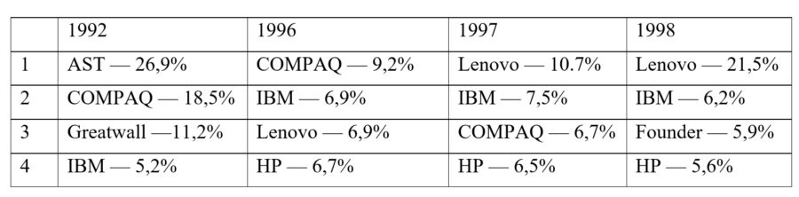 Company history Lenovo