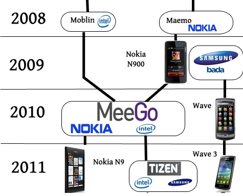 History Tizen - Samsung spare operating system