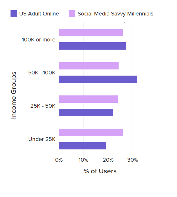 How we use the Internet