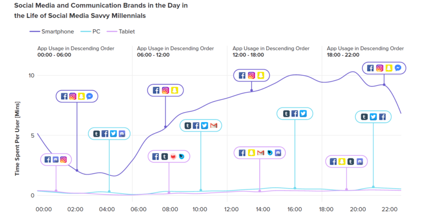 How we use the Internet