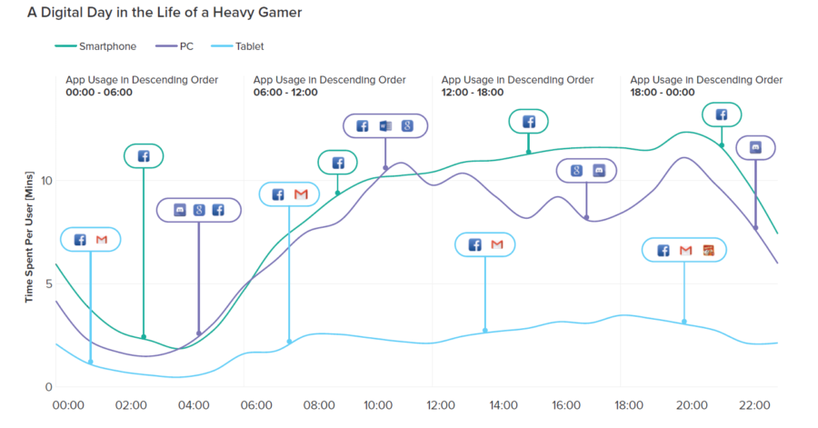 How we use the Internet