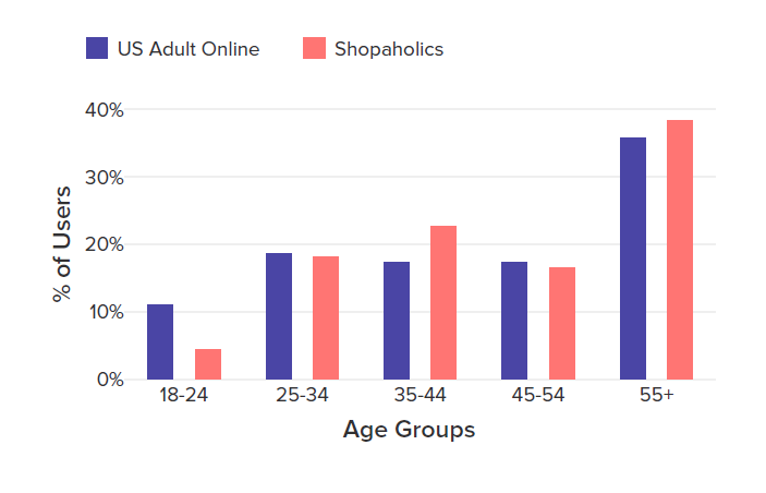 How we use the Internet