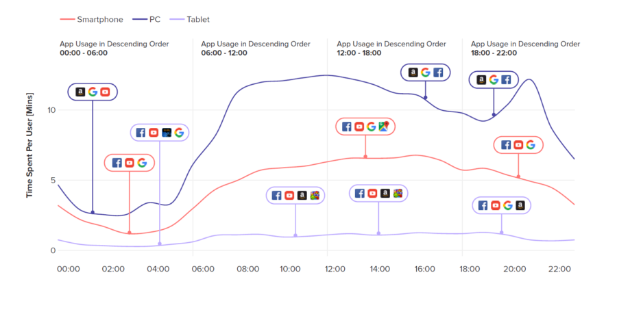 How we use the Internet