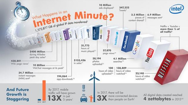 What happens on the Internet in a minute 