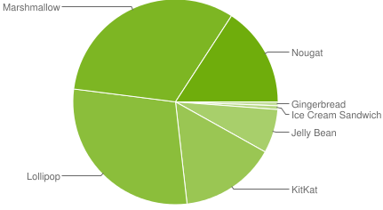 In summer, the share of Android Marshmallow and Nougat devices continued to grow