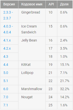 In summer, the share of Android Marshmallow and Nougat devices continued to grow