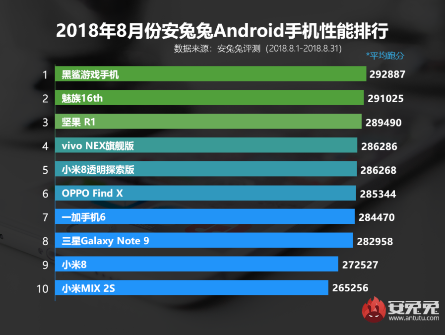 MEIZU 16th is the fastest smartphone on the Russian market