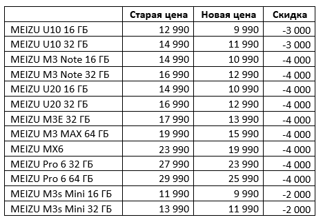 MEIZU significantly reduces prices in Russia for its popular smartphone models