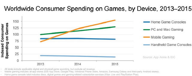 Mobile games take the lead 