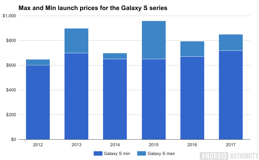 Are we overpaying for phones?