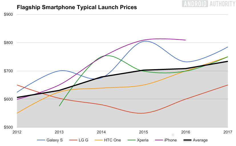 Are we overpaying for phones?