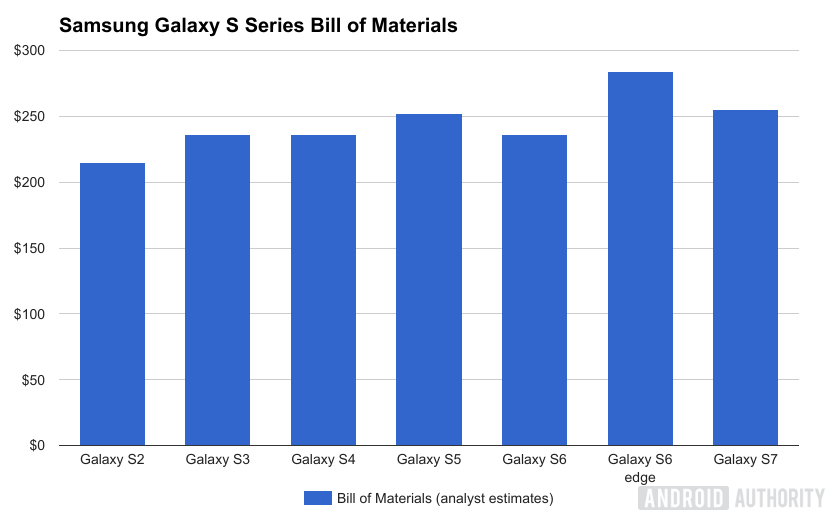 Are we overpaying for phones?