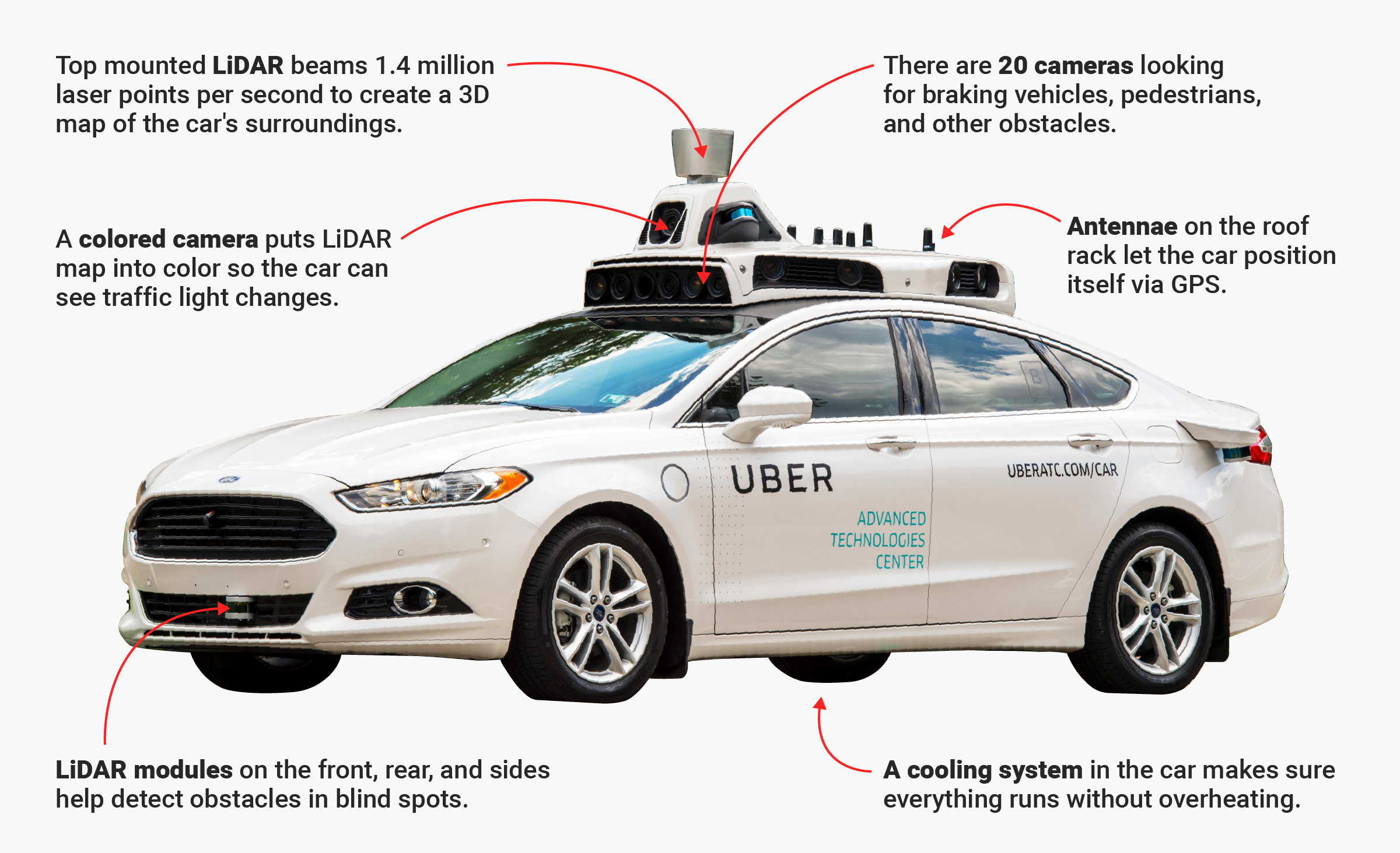 The past, present, and (possibly) future of Uber's self-driving cars