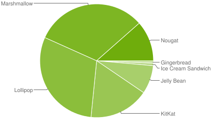 The share of Android Marshmallow and Nougat devices increased in June