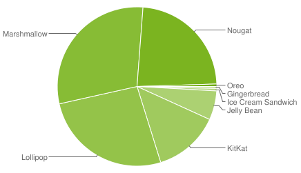 In November, the share of Android Nougat and Oreo devices continued to grow