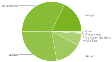 In September, the share of Android Marshmallow devices began to fall