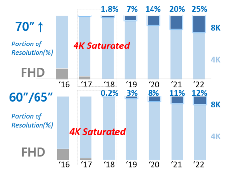 Your next TV is likely to be 8K and possibly from Samsung