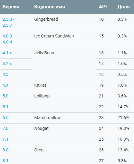 For September Android 9 Pie could not take a significant share